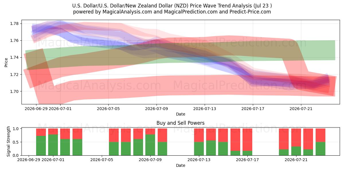  Yhdysvaltain dollari / U.S. Dollari/Uuden-Seelannin dollari (NZD) Support and Resistance area (22 Jul) 