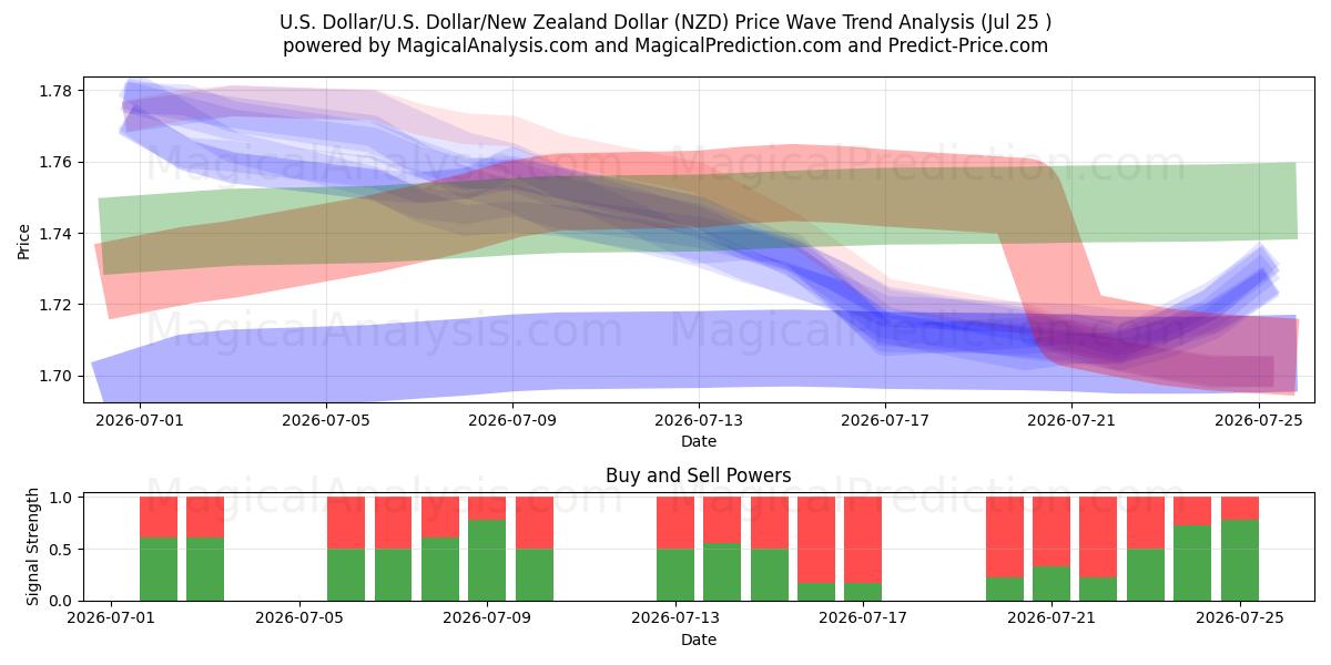  Dólar americano/EUA Dólar/Dólar da Nova Zelândia (NZD) Support and Resistance area (24 Jul) 