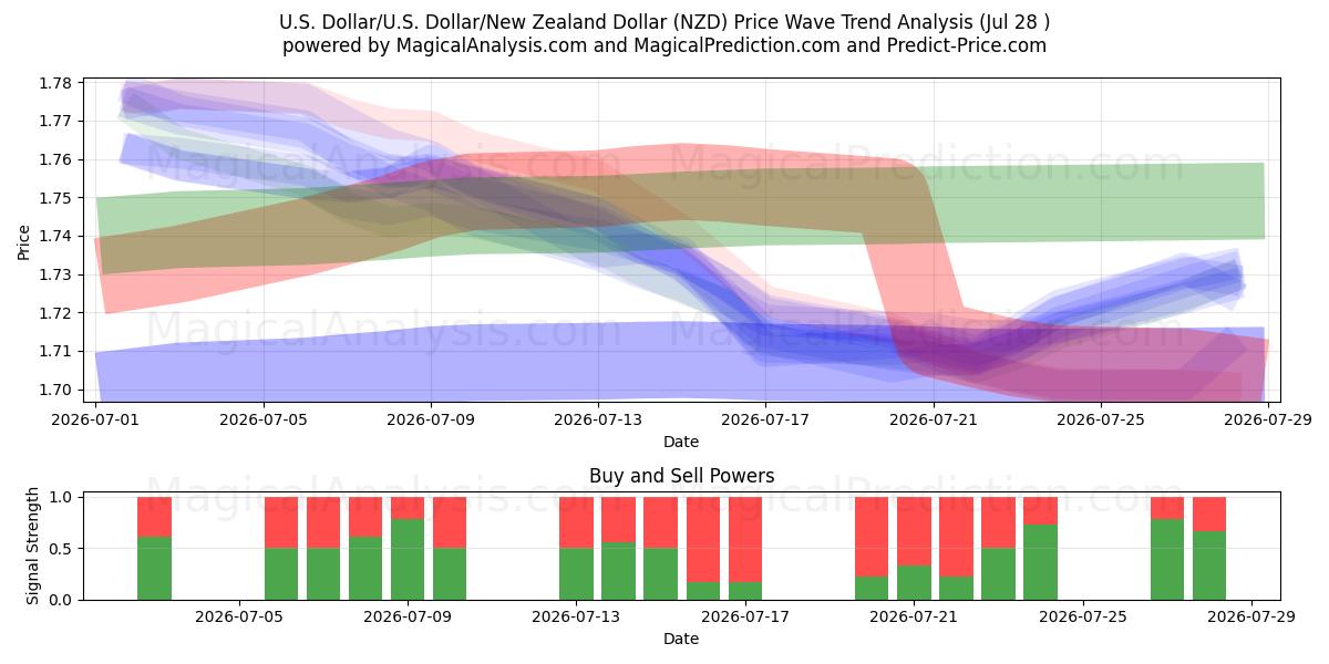 米ドル/米国ドル/ニュージーランドドル (NZD) Support and Resistance area (27 Jul) 