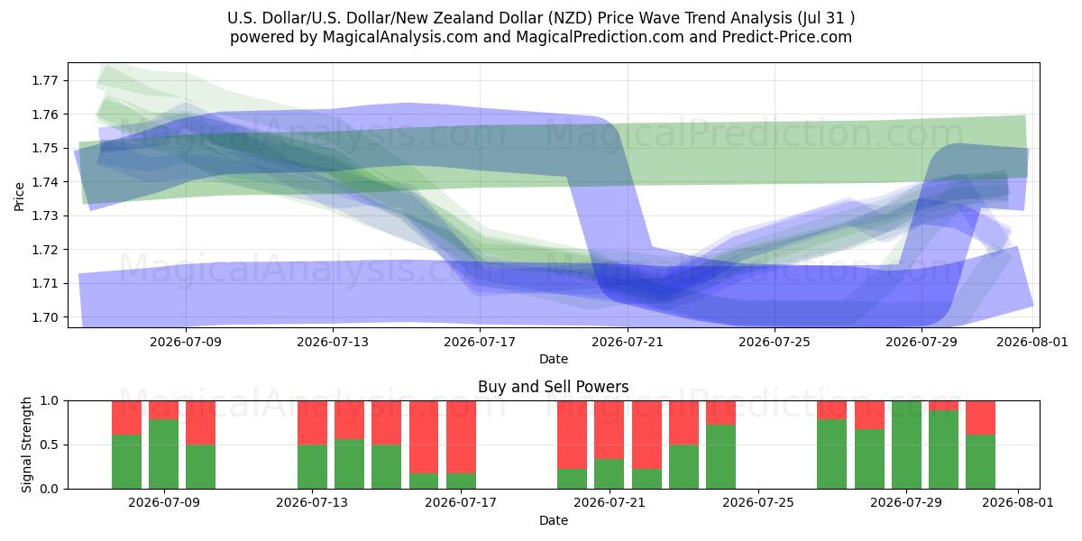  Dollaro americano/U.S. Dollaro/Dollaro neozelandese (NZD) Support and Resistance area (30 Jul) 