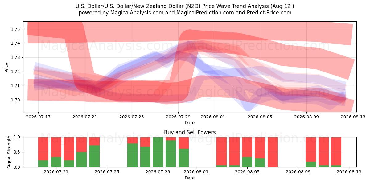  U.S. Dollar/U.S. Dollar/New Zealand Dollar (NZD) Support and Resistance area (11 Aug) 