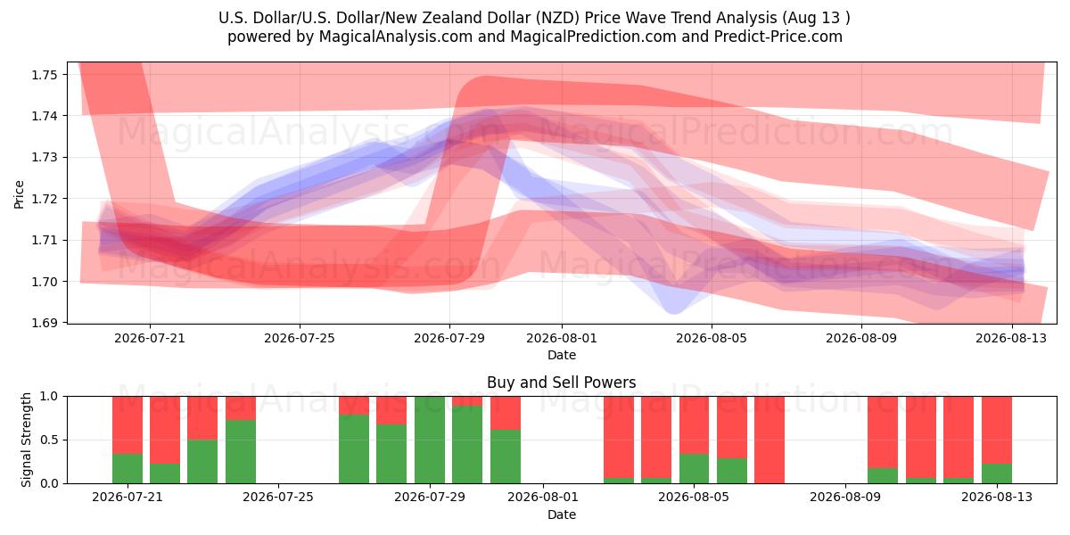  Yhdysvaltain dollari / U.S. Dollari/Uuden-Seelannin dollari (NZD) Support and Resistance area (12 Aug) 