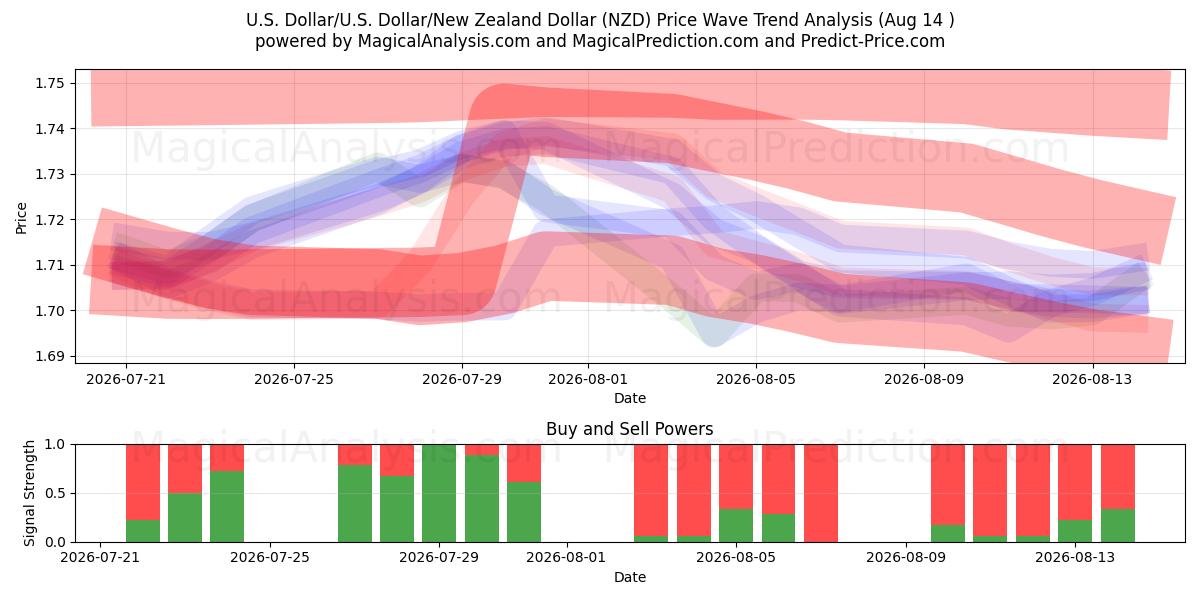  US Dollar/U.S. Dollar/nyzeeländsk dollar (NZD) Support and Resistance area (13 Aug) 