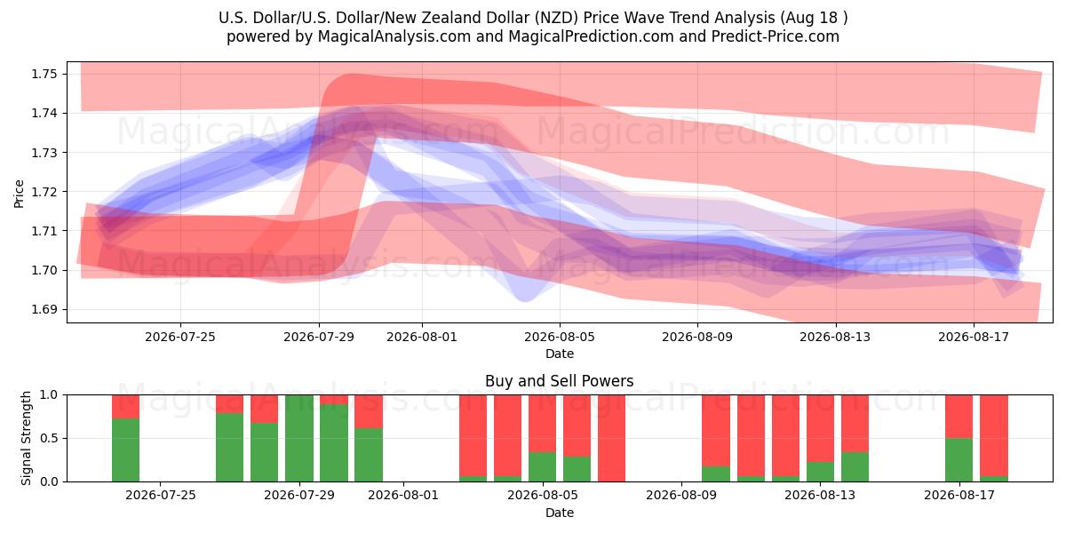  美元/美元美元/新西兰元 (NZD) Support and Resistance area (14 Aug) 