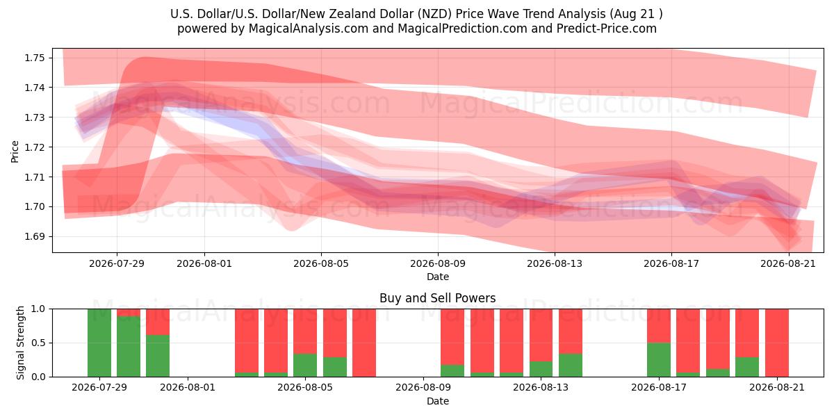  Dollaro americano/U.S. Dollaro/Dollaro neozelandese (NZD) Support and Resistance area (20 Aug) 