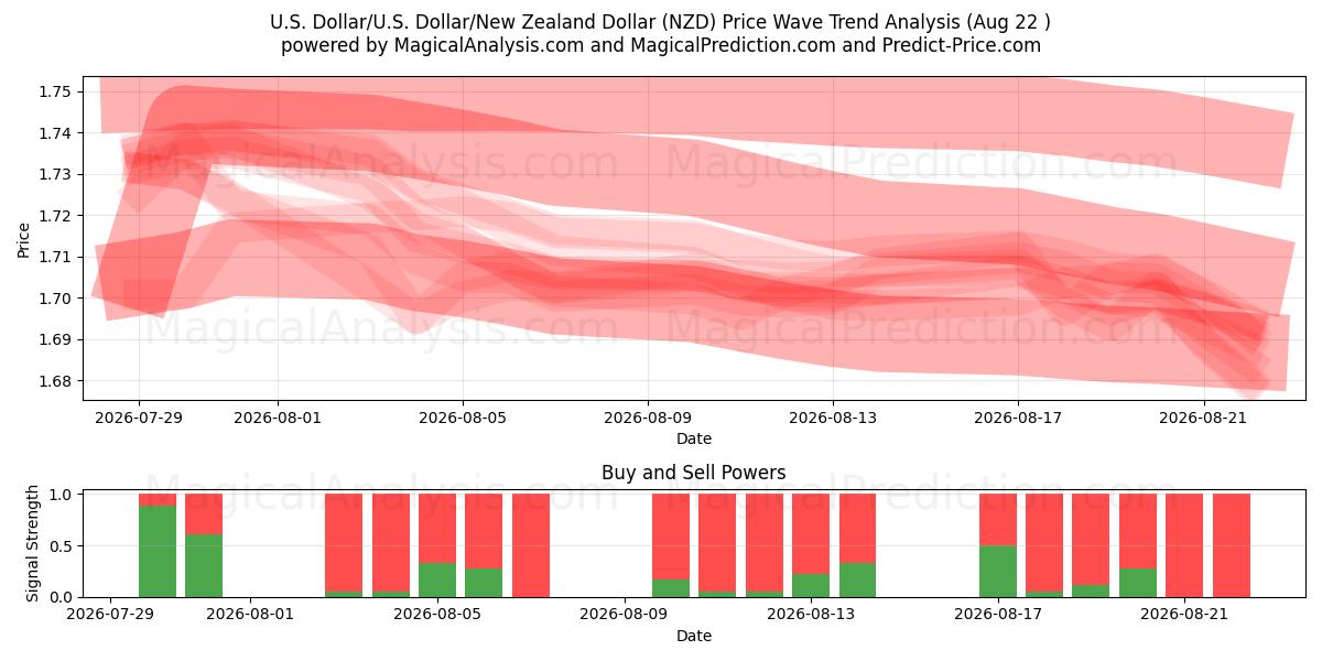  Dollaro americano/U.S. Dollaro/Dollaro neozelandese (NZD) Support and Resistance area (21 Aug) 