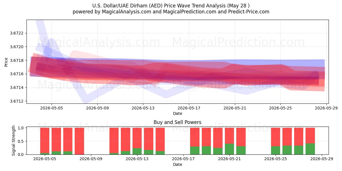  U.S. Dollar/UAE Dirham (AED) Support and Resistance area (27 May) 
