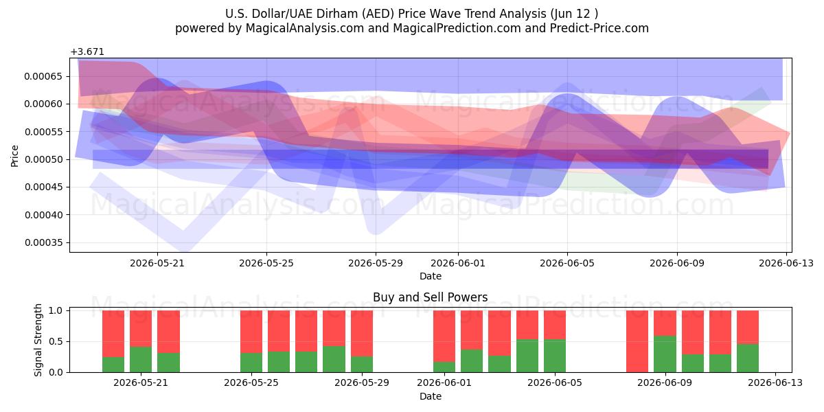  Dollar américain/Dirham des Émirats arabes unis (AED) Support and Resistance area (11 Jun) 