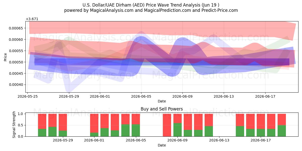  Amerikaanse dollar/VAE-dirham (AED) Support and Resistance area (18 Jun) 