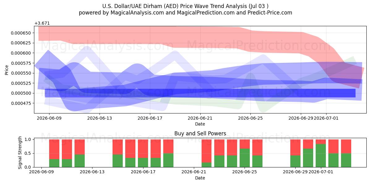 Dollar américain/Dirham des Émirats arabes unis (AED) Support and Resistance area (02 Jul) 