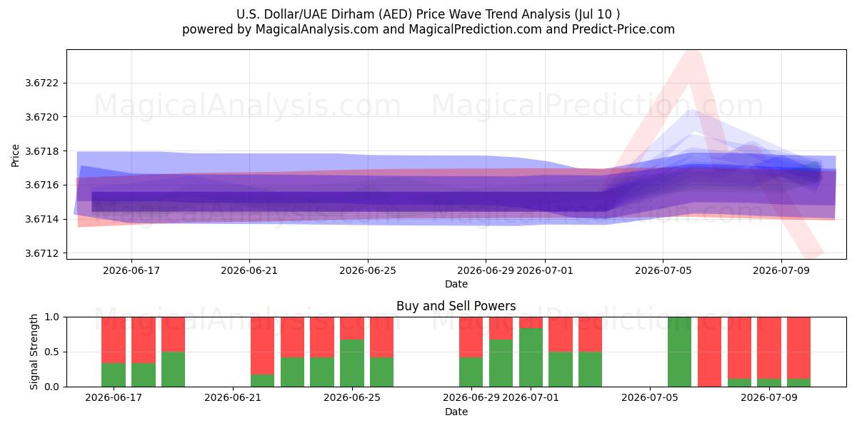  Dólar estadounidense/Dírham de los Emiratos Árabes Unidos (AED) Support and Resistance area (09 Jul) 