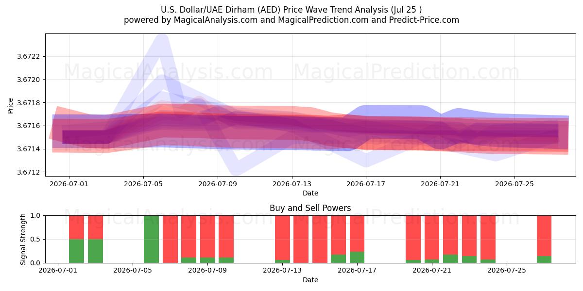  Dollar américain/Dirham des Émirats arabes unis (AED) Support and Resistance area (24 Jul) 