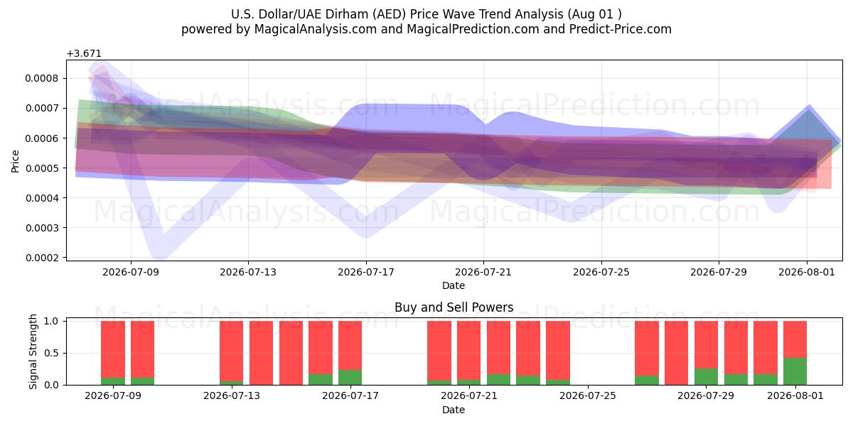  Dólar estadounidense/Dírham de los Emiratos Árabes Unidos (AED) Support and Resistance area (31 Jul) 