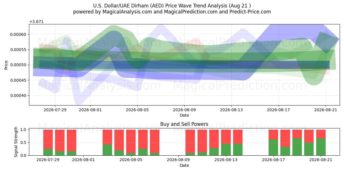  الدولار الأمريكي / الدرهم الإماراتي (AED) Support and Resistance area (20 Aug) 
