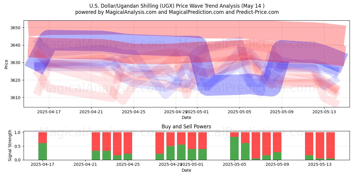  U.S. Dollar/Ugandan Shilling (UGX) Support and Resistance area (14 May) 