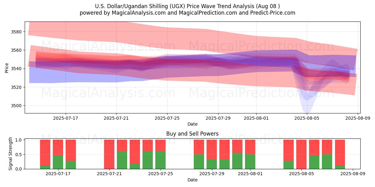  Amerikaanse dollar/Oegandese shilling (UGX) Support and Resistance area (07 Aug) 
