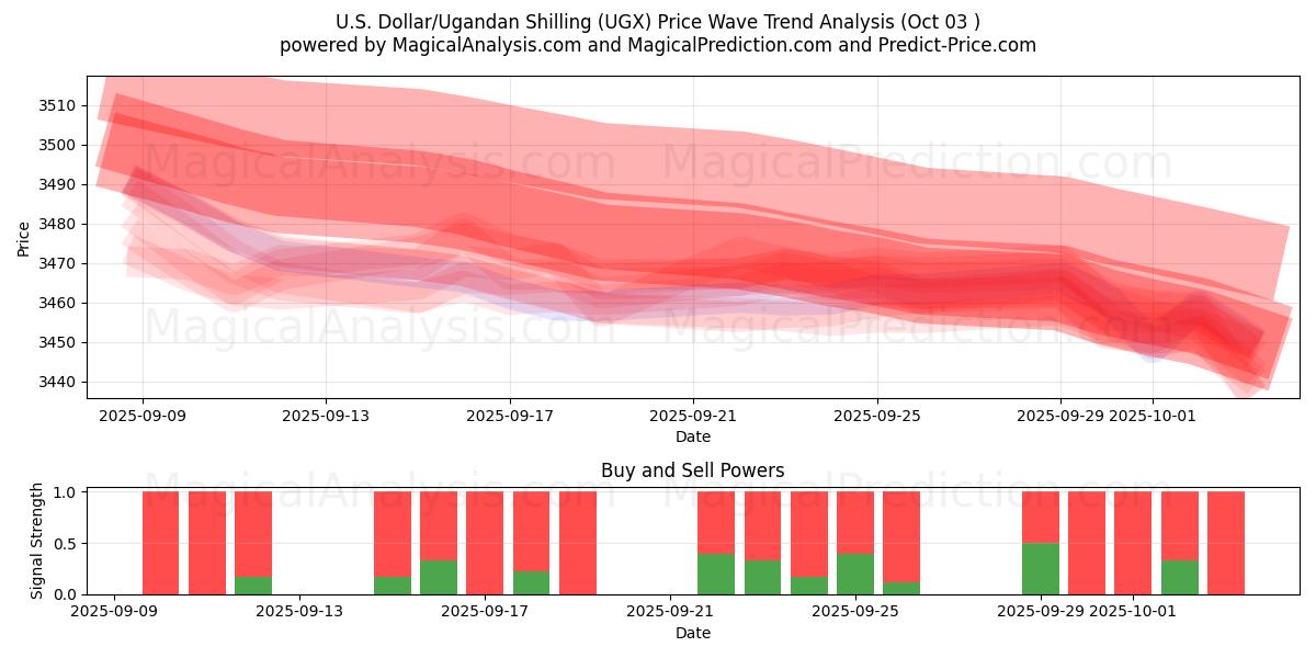  Dollaro USA/Scellino ugandese (UGX) Support and Resistance area (02 Oct) 