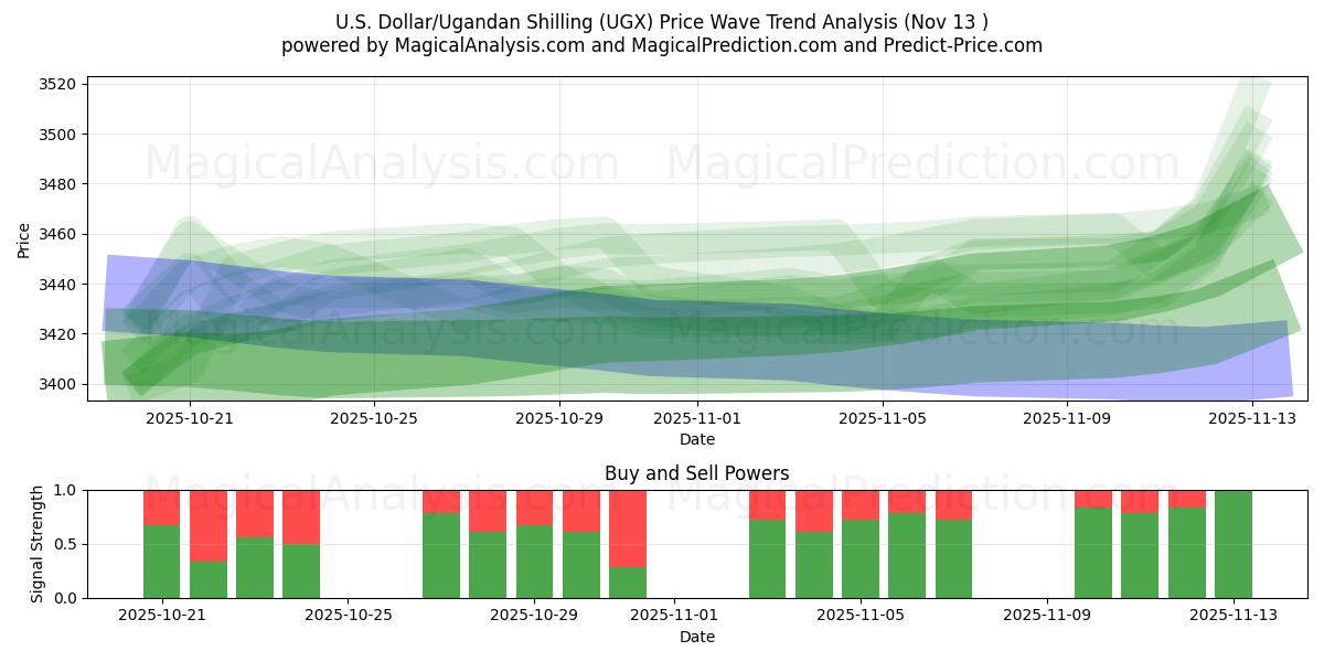  ABD Doları/Uganda Şilini (UGX) Support and Resistance area (12 Nov) 