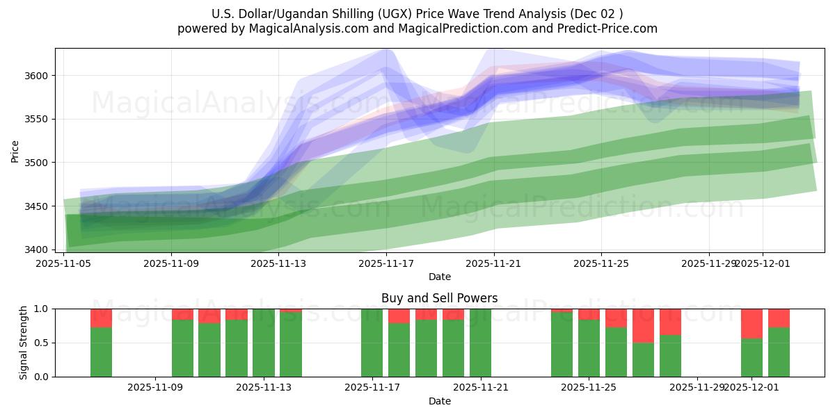  Yhdysvaltain dollari / Ugandan šillinki (UGX) Support and Resistance area (01 Dec) 