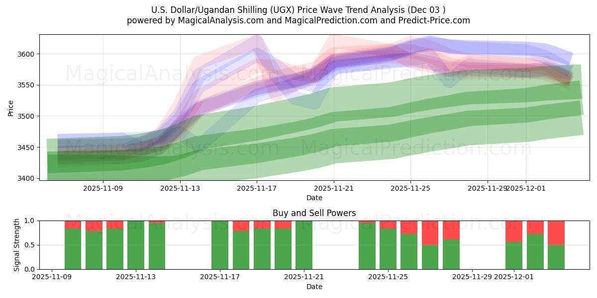  U.S. Dollar/Ugandan Shilling (UGX) Support and Resistance area (02 Dec) 