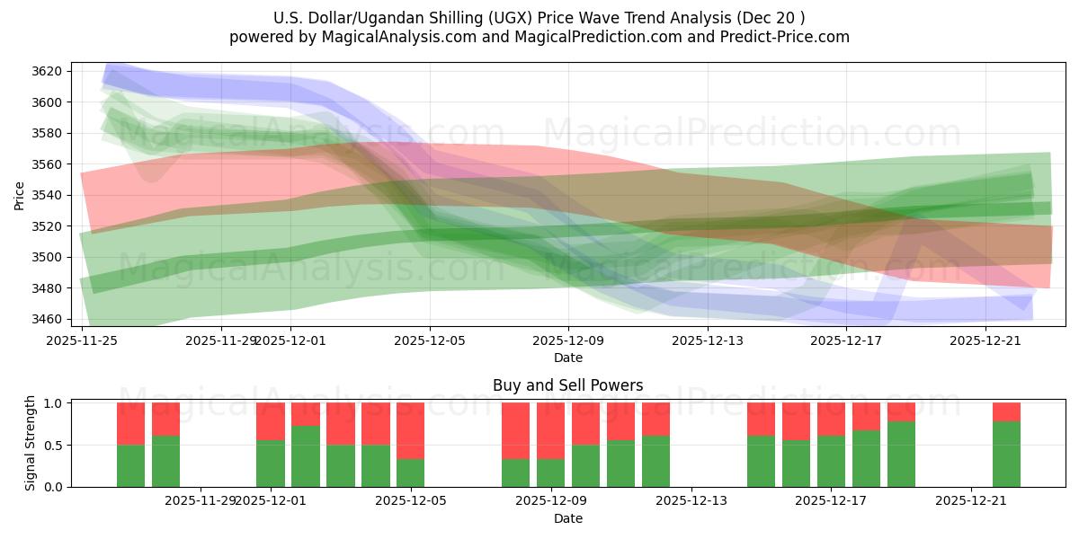 Yhdysvaltain dollari / Ugandan šillinki (UGX) Support and Resistance area (19 Dec) 