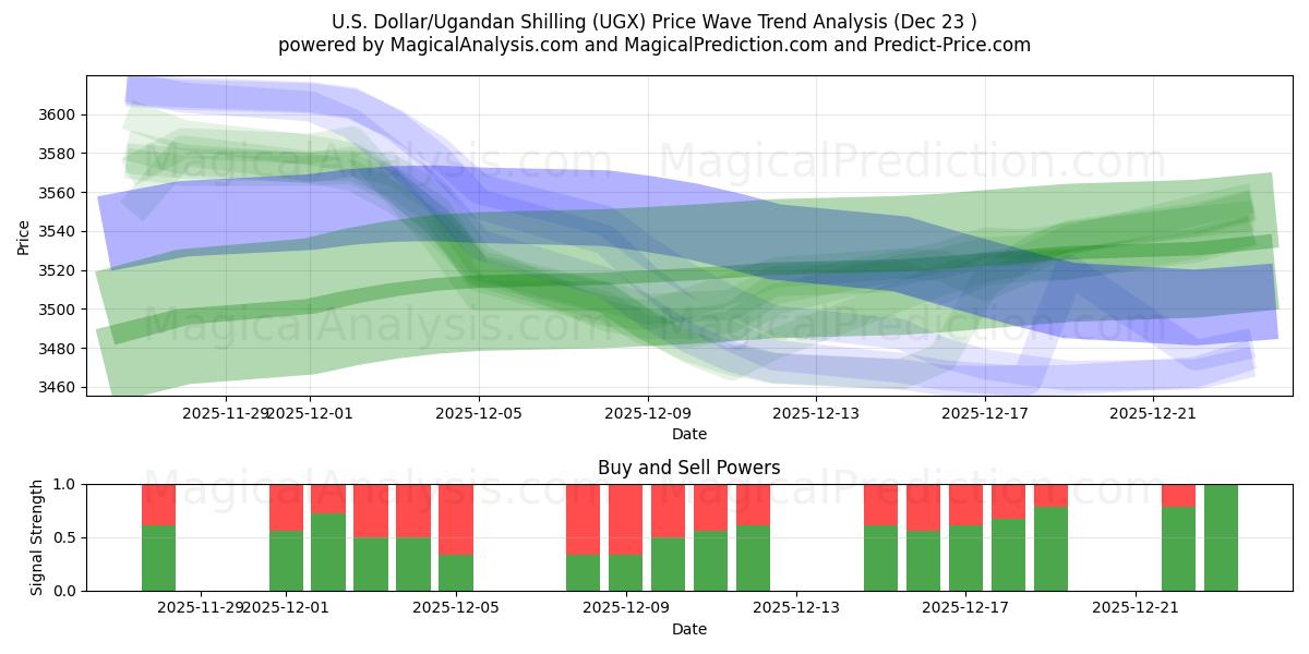  Dollar américain/Shilling ougandais (UGX) Support and Resistance area (22 Dec) 