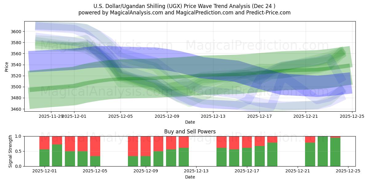  ABD Doları/Uganda Şilini (UGX) Support and Resistance area (23 Dec) 