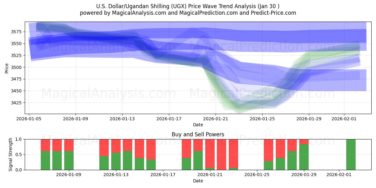  Dólar estadounidense/Chelín ugandés (UGX) Support and Resistance area (29 Jan) 