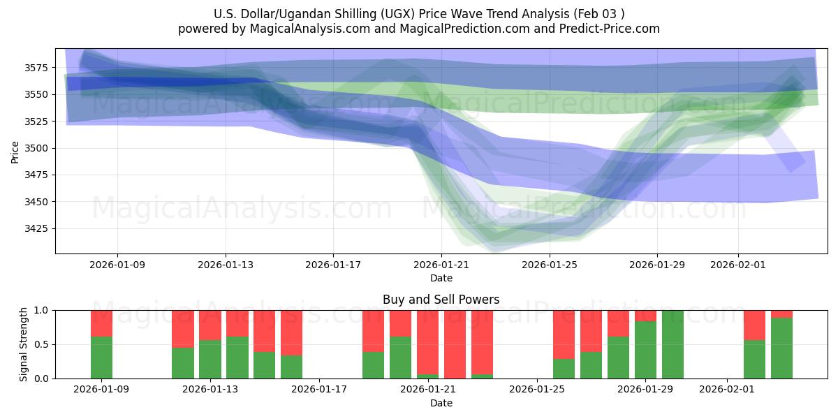  Amerikaanse dollar/Oegandese shilling (UGX) Support and Resistance area (02 Feb) 