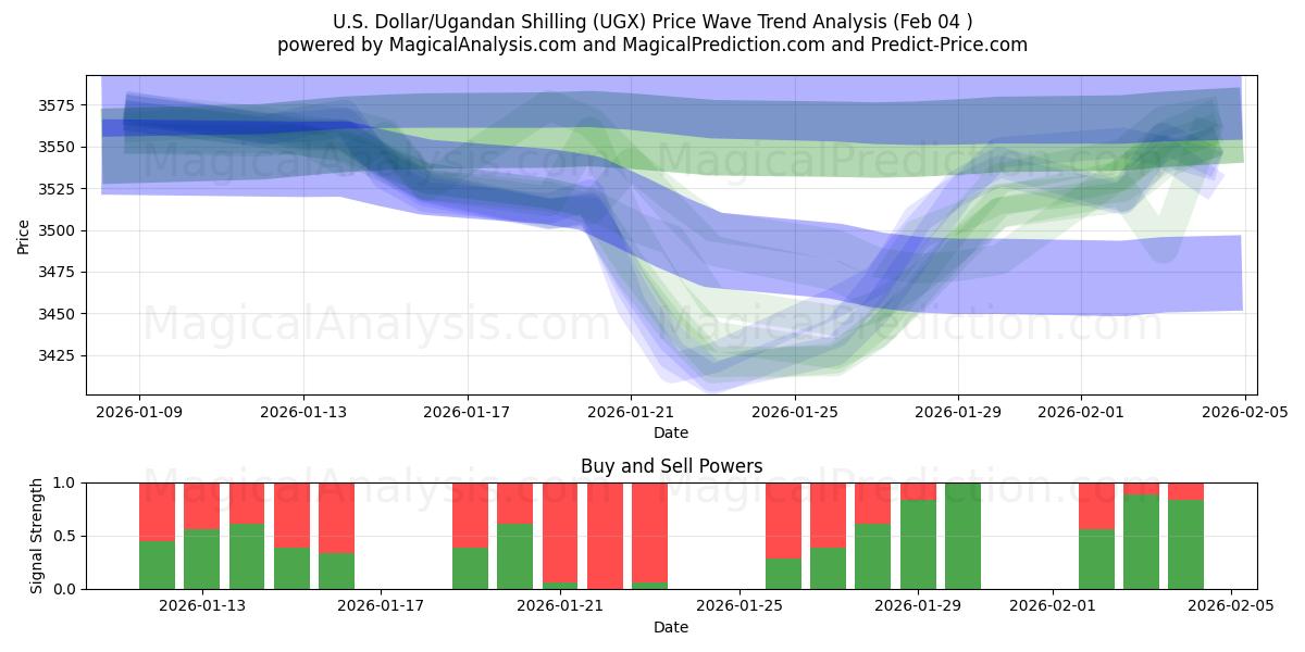  US-Dollar/Ugandischer Schilling (UGX) Support and Resistance area (03 Feb) 
