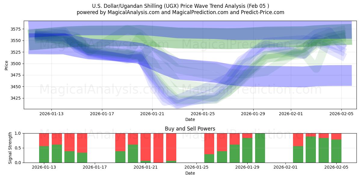  US-dollar/ugandisk shilling (UGX) Support and Resistance area (04 Feb) 