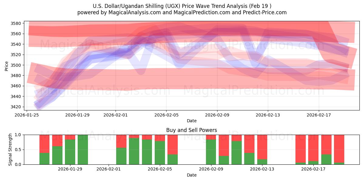  Dólar estadounidense/Chelín ugandés (UGX) Support and Resistance area (18 Feb) 