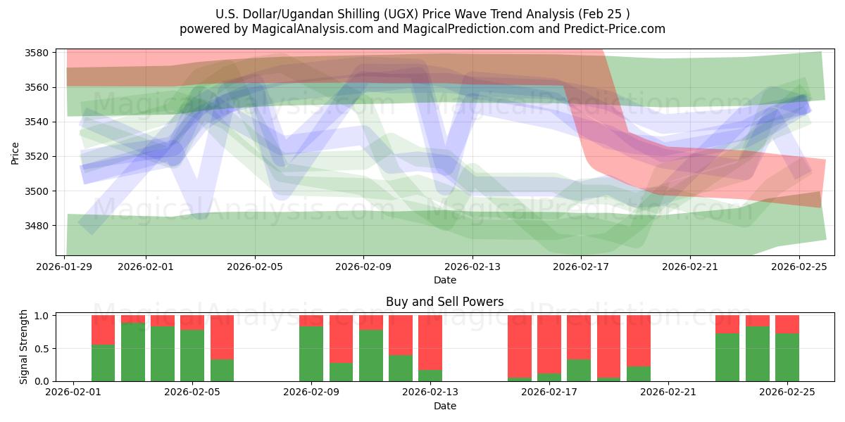  amerikanske dollar/ugandiske shilling (UGX) Support and Resistance area (24 Feb) 