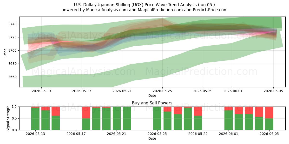  amerikanske dollar/ugandiske shilling (UGX) Support and Resistance area (02 Jun) 