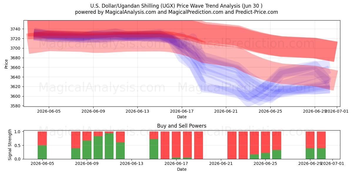  अमेरिकी डॉलर/युगांडा शिलिंग (UGX) Support and Resistance area (29 Jun) 