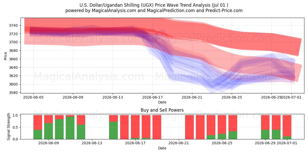  अमेरिकी डॉलर/युगांडा शिलिंग (UGX) Support and Resistance area (30 Jun) 