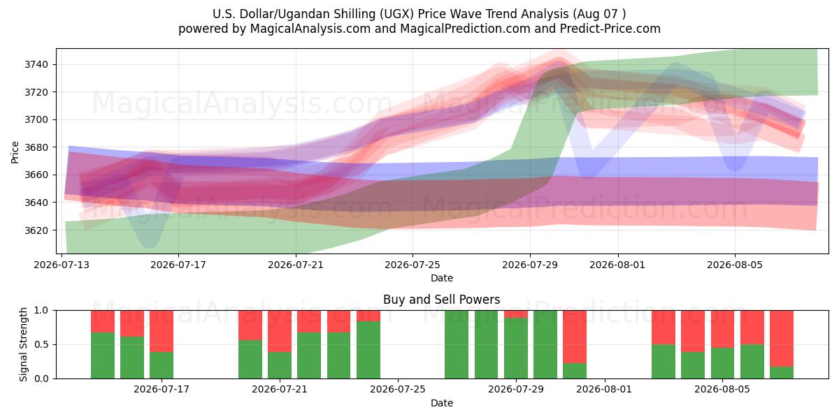  Dólar estadounidense/Chelín ugandés (UGX) Support and Resistance area (06 Aug) 