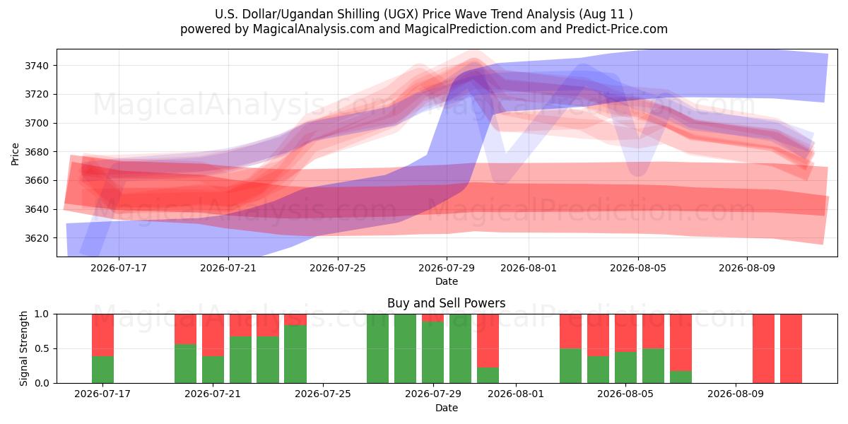  ABD Doları/Uganda Şilini (UGX) Support and Resistance area (07 Aug) 