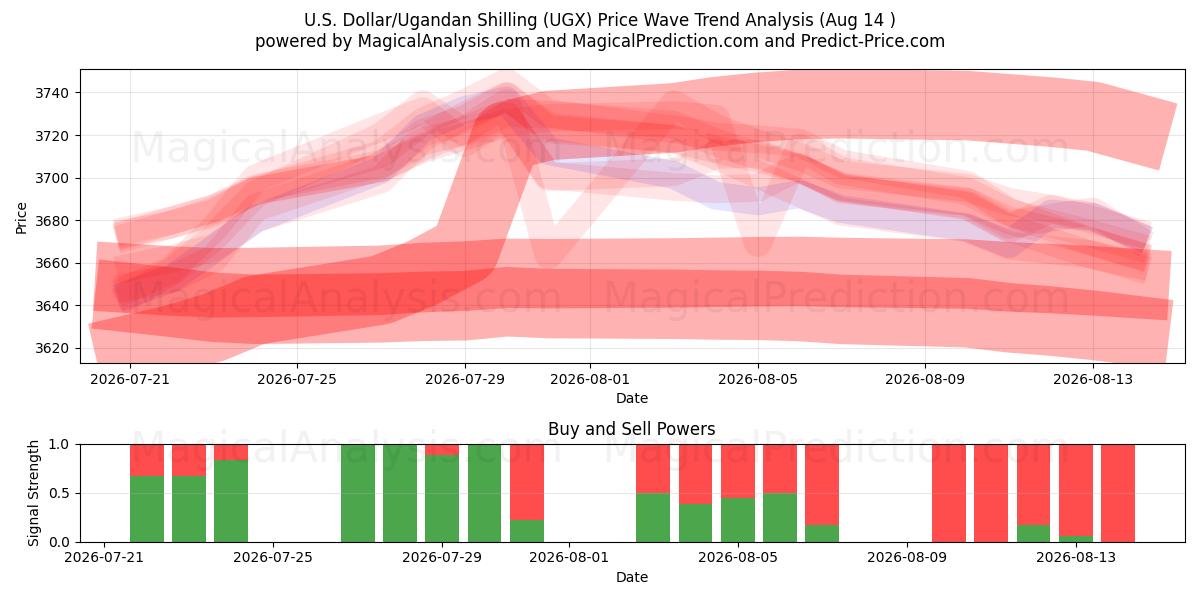  Dollaro USA/Scellino ugandese (UGX) Support and Resistance area (12 Aug) 