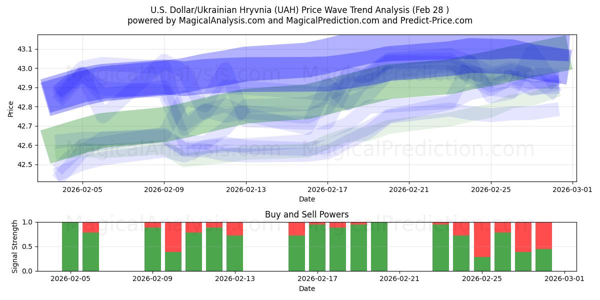  Yhdysvaltain dollari / Ukrainan hryvnia (UAH) Support and Resistance area (27 Feb) 