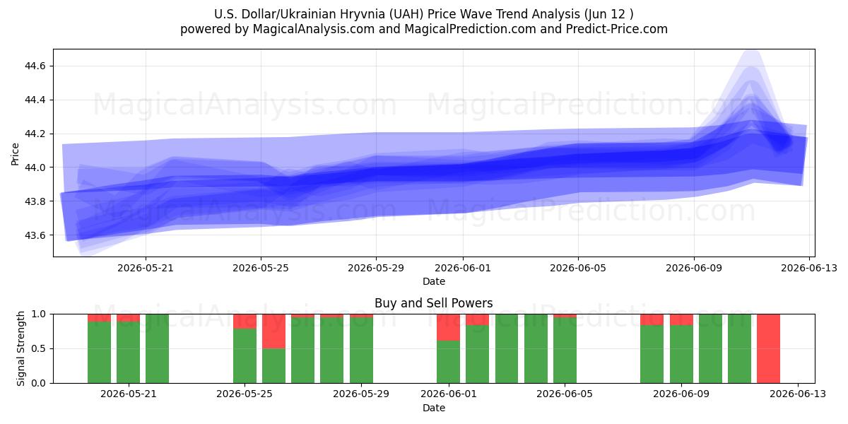  US-Dollar/Ukrainische Griwna (UAH) Support and Resistance area (28 May) 