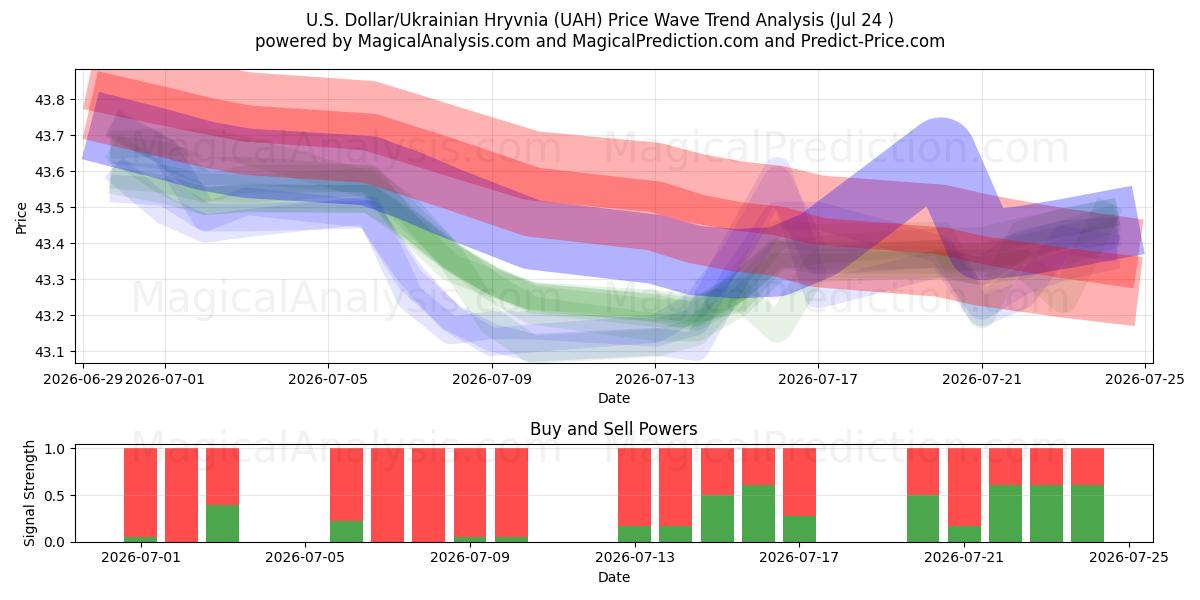  Amerikaanse dollar/Oekraïense hryvnia (UAH) Support and Resistance area (23 Jul) 