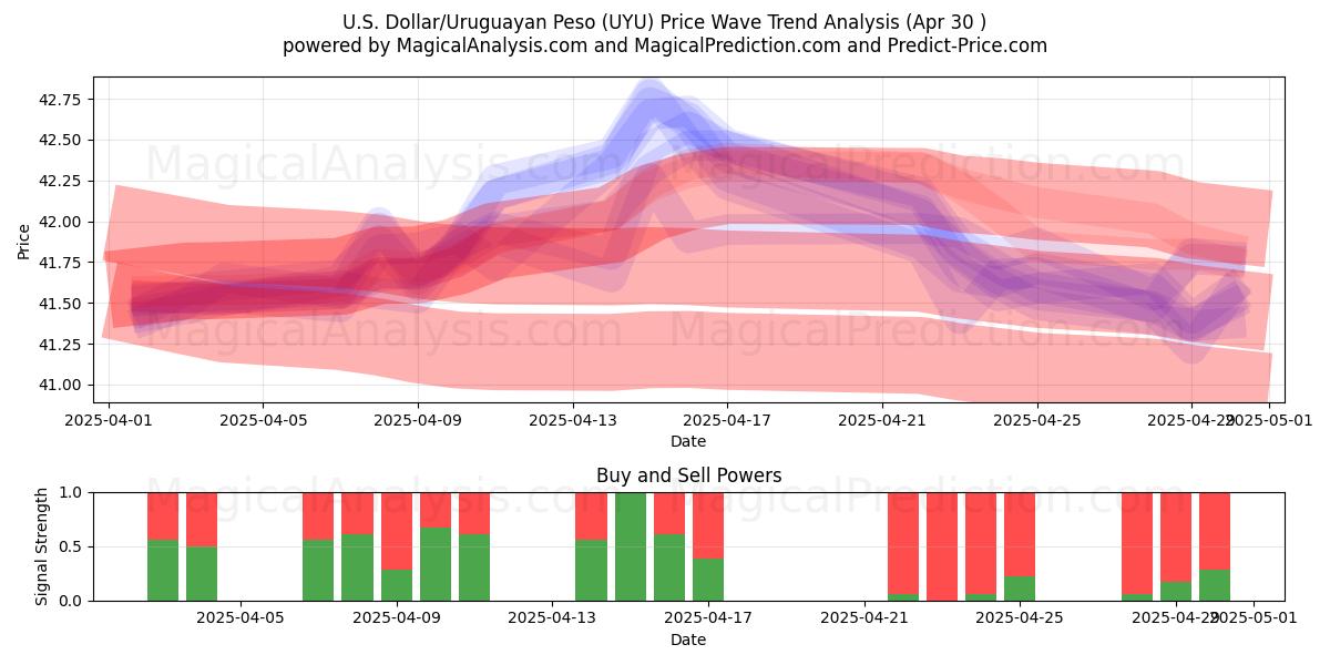  Dollaro USA/Peso uruguaiano (UYU) Support and Resistance area (30 Apr) 