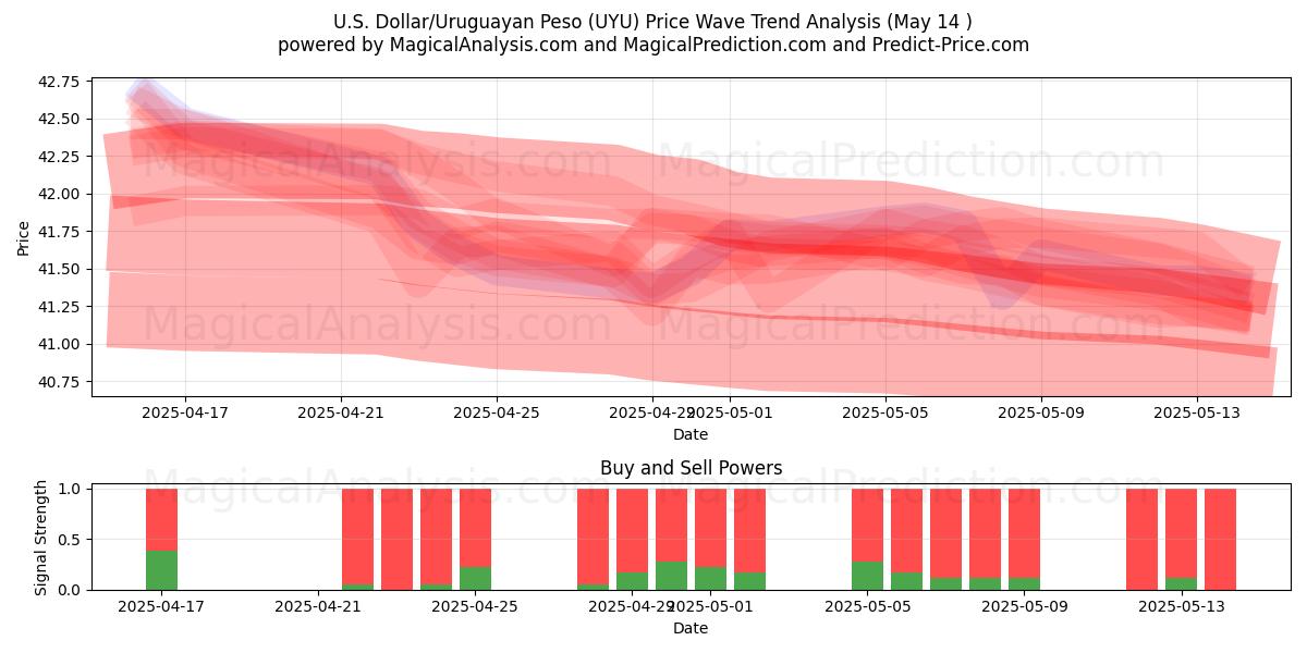  U.S. Dollar/Uruguayan Peso (UYU) Support and Resistance area (14 May) 