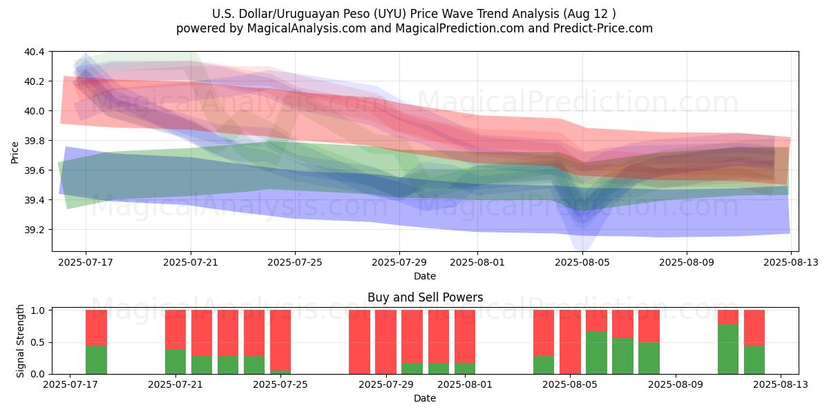 US-Dollar/Uruguayischer Peso (UYU) Support and Resistance area (11 Aug) 