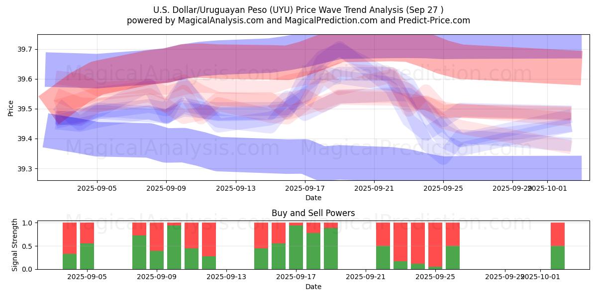  Dollaro USA/Peso uruguaiano (UYU) Support and Resistance area (26 Sep) 