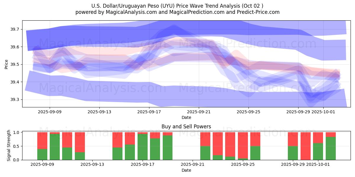  U.S. Dollar/Uruguayan Peso (UYU) Support and Resistance area (01 Oct) 