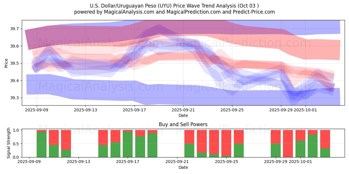  amerikanske dollar/uruguayanske peso (UYU) Support and Resistance area (02 Oct) 
