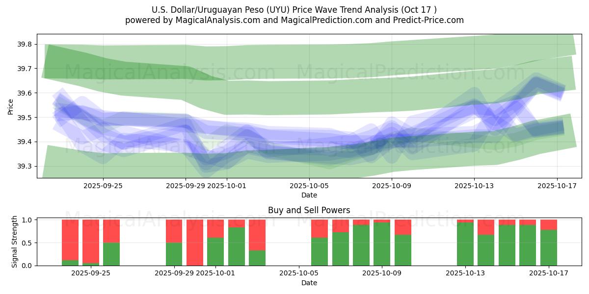 US-dollar/uruguayansk peso (UYU) Support and Resistance area (16 Oct) US-dollar/uruguayansk peso (UYU) Support and Resistance area (16 Oct)