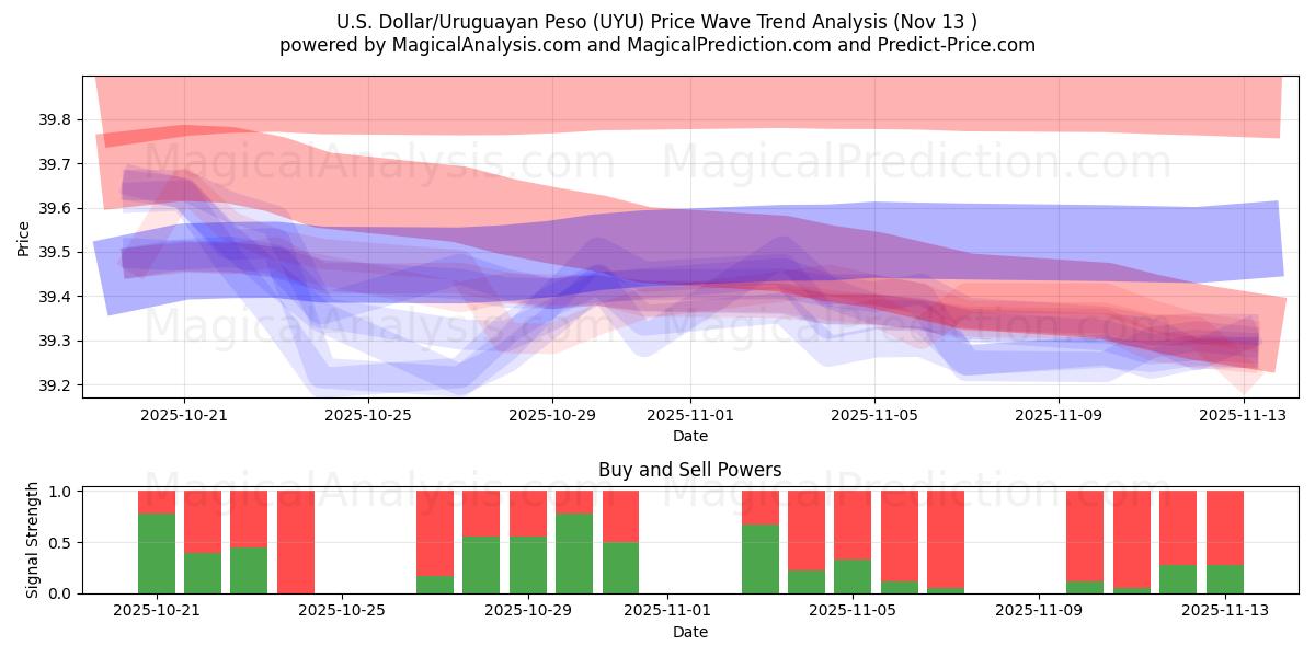  미국 달러/우루과이 페소 (UYU) Support and Resistance area (12 Nov) 